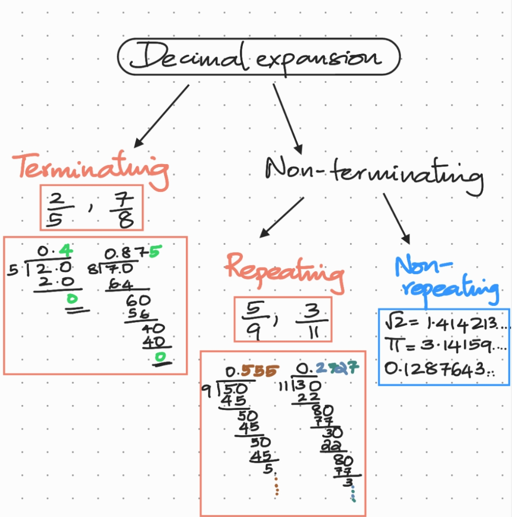 Classification of decimals with examples and their decimal expansions