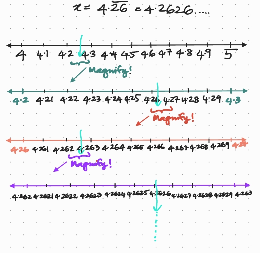 Visualising 4.262626... on the number line