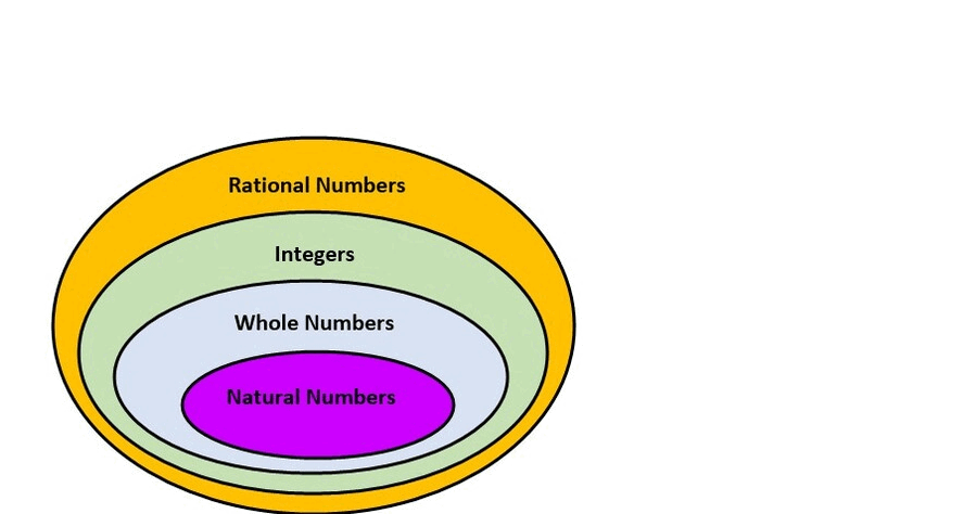 A gif of how rational, irrational and real numbers are related